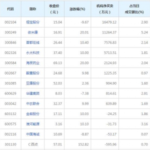 2月23日龙虎榜中机构席位资金净买入0.99亿元