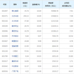 营业部最青睐个股曝光 雅化集团等5股净买入超亿元（2月23日） ...