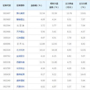 88亿主力资金近三日杀入锂电池概念股（2月23日）