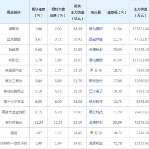 主力资金近三日都在买这些概念股（2月23日）