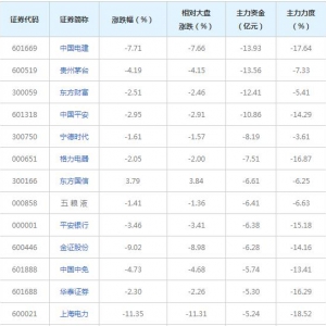 266亿主力资金近三日撤出融资融券概念股（2022年2月23日）