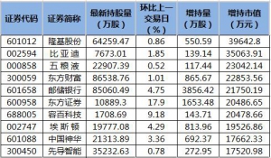 比亚迪等25股获北向资金增持额超亿元（2022年2月24日）