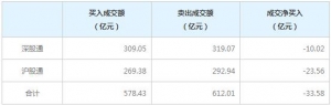 北上资金今日净卖出33.58亿元（2022年2月24日）