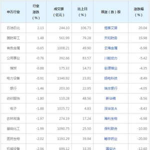 今日各行业表现 传媒行业跌幅最大（2022年2月24日）