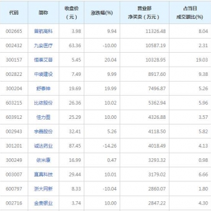 营业部最青睐个股曝光 3股净买入超亿元（2022年2月24日）