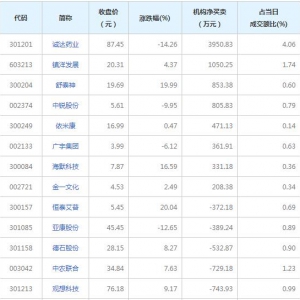 龙虎榜追踪 机构抢筹诚达药业等股（2022年2月24日）