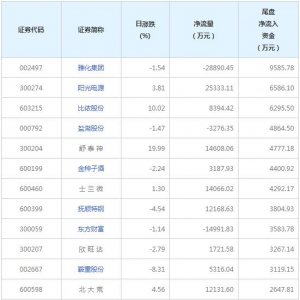 今日尾盘资金抢筹雅化集团等股票（2022年2月24日）
