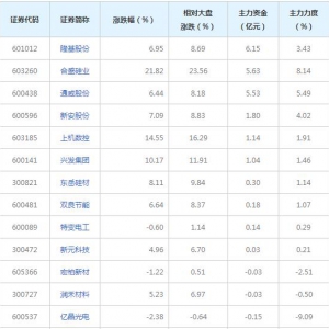 硅能源概念股近三日受19亿主力资金追捧（2022年2月24日）