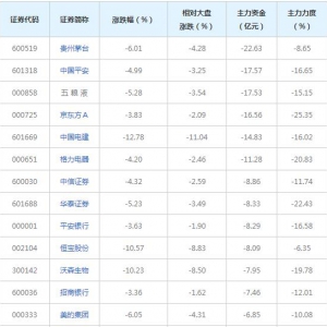 774亿主力资金近三日撤出融资融券概念股（2022年2月24日）
