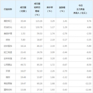 今日各行业主力资金流向一览（2022年2月24日）
