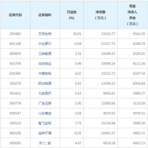 今日尾盘资金抢筹这些个股（2022年2月25日）