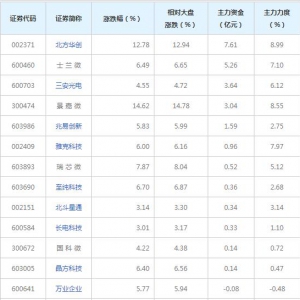 国家大基金持股概念股近三日最受主力资金青睐（2022年2月25日） ...