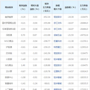 主力资金近三日大量撤出这些概念股（2022年2月25日）