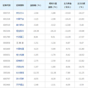 467亿主力资金近三日撤出融资融券概念股（2022年2月25日）