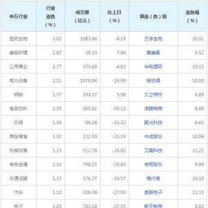今日各行业表现 医药生物行业涨幅最大（2022年2月25日）
