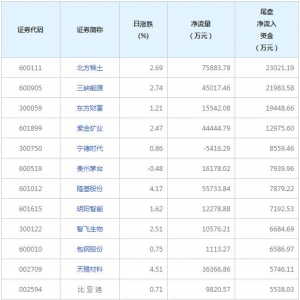 今日尾盘资金抢筹北方稀土等股票(2022年2月28日）