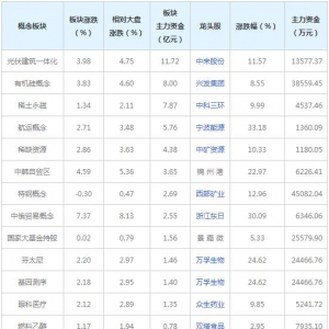 主力资金近三日都在买这些概念股(2022年2月28日）