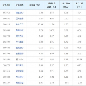 HJT电池概念股近三日受14亿主力资金追捧(2022年2月28日）