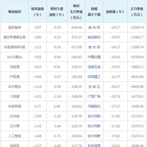 主力资金近三日大量撤出这些概念股(2022年2月28日）