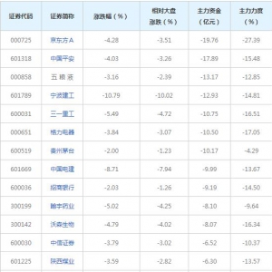 657亿主力资金近三日撤出融资融券概念股(2022年2月28日）