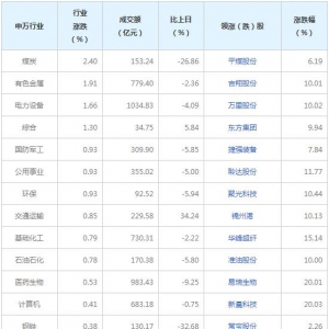 今日各行业表现 煤炭行业涨幅最大(2022年2月28日）