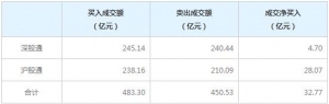北上资金今日净买入32.77亿元（2022年3月1日）