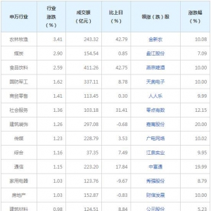 今日各行业表现 农林牧渔行业涨幅最大（2022年3月1日）