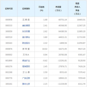 今日尾盘资金抢筹五粮液等股票（2022年3月1日）