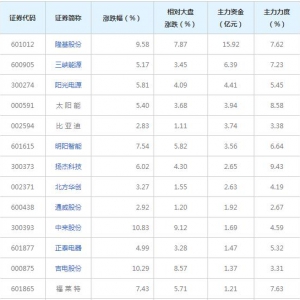 30亿主力资金近三日杀入光伏概念概念股（2022年3月1日）