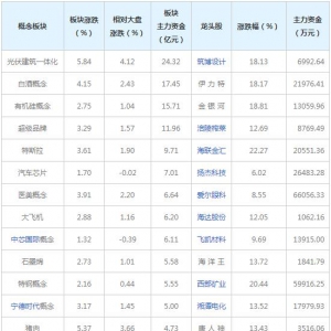 主力资金近三日都在买这些概念股（2022年3月1日）