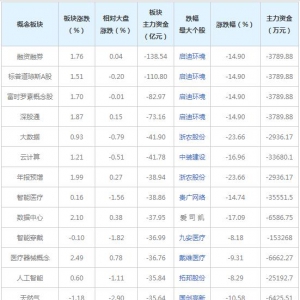 主力资金近三日大量撤出这些概念股（2022年3月1日）