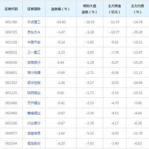 130亿主力资金近三日撤出融资融券概念股（2022年3月1日）