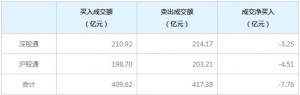 北上资金今日净卖出7.76亿元（2022年3月2日）