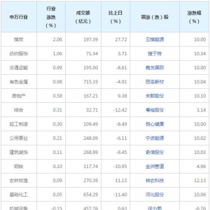 今日各行业表现 煤炭行业涨幅最大（2022年3月2日）