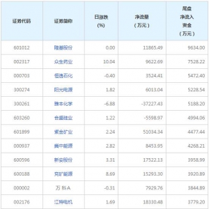 今日尾盘资金抢筹这些个股(2022年3月2日)