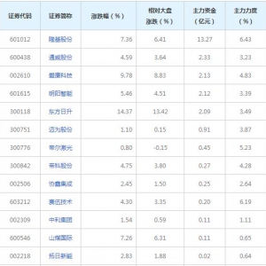 20亿主力资金近三日杀入HJT电池概念股(2022年3月2日)