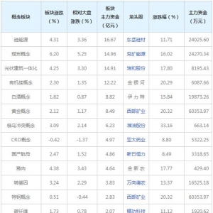 三大概念受51亿主力资金追捧(2022年3月2日)
