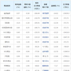 主力资金近三日大量撤出这些概念股(2022年3月2日)