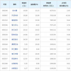 营业部最青睐个股曝光 依米康等6股净买入超5000万(2022年3月2日) ...