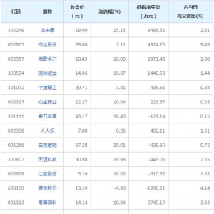 A股龙虎榜揭秘 机构最青睐依米康等6股(2022年3月2日)