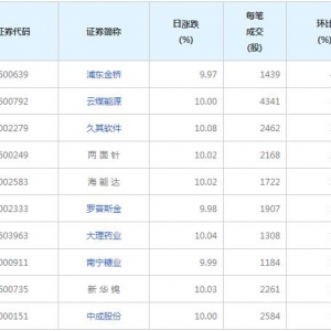 103股每笔成交量增超50%(2022年3月2日)