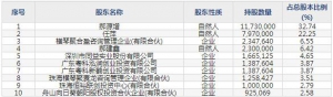 聚赛龙3月2日新股申购指南 改性高分子材料和工程塑料生产销售 ... ...