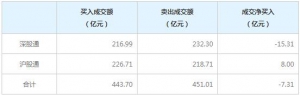 北上资金今日净卖出7.31亿元（2022年3月3日）