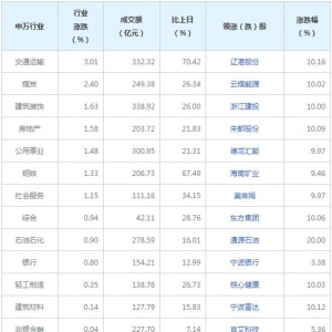 今日各行业表现 食品饮料行业跌幅最大（2022年3月3日）
