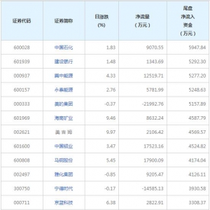 中国石化等1715只个股今日尾盘资金净流入（2022年3月3日）