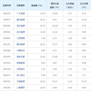 20亿主力资金近三日杀入煤炭概念概念股（2022年3月3日）