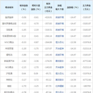 三大概念股被主力资金抛弃（2022年3月3日）