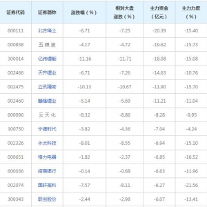 419亿主力资金近三日撤出融资融券概念股（2022年3月3日）