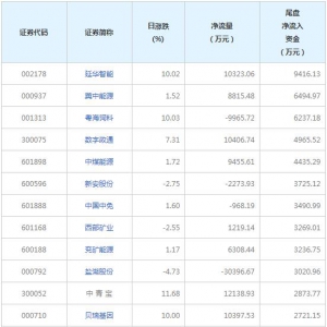 1443只个股今日尾盘资金净流入（2022年3月4日）