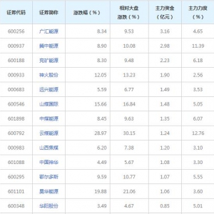 10亿主力资金近三日杀入煤炭概念概念股（2022年3月4日）